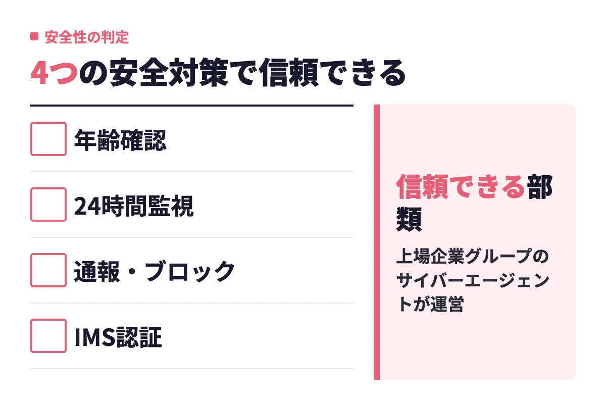 年齢確認の義務化、24時間監視、通報・ブロック機能、IMS認証の取得により、タップルはマッチングアプリの中でも信頼できる部類だと判定している。