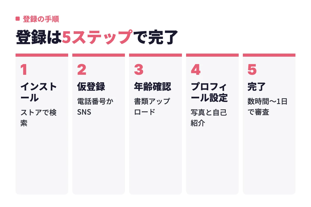アプリのインストールから仮登録、年齢確認書類の提出、プロフィール設定を経て、数時間から1日ほどで利用を始められる登録の流れを示している。
