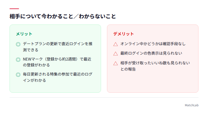 現在わかる情報とわからない情報