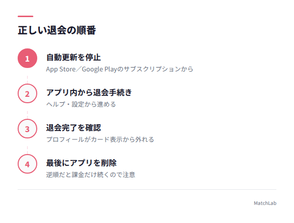 退会とアプリ削除の正しい順番の手順ガイド