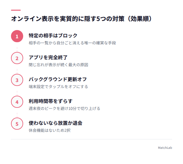 オンライン対策5つの優先順位の手順ガイド