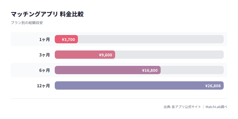 プラン別総額の比較の料金比較チャート