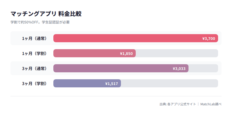 通常料金と学割料金の比較の料金比較チャート