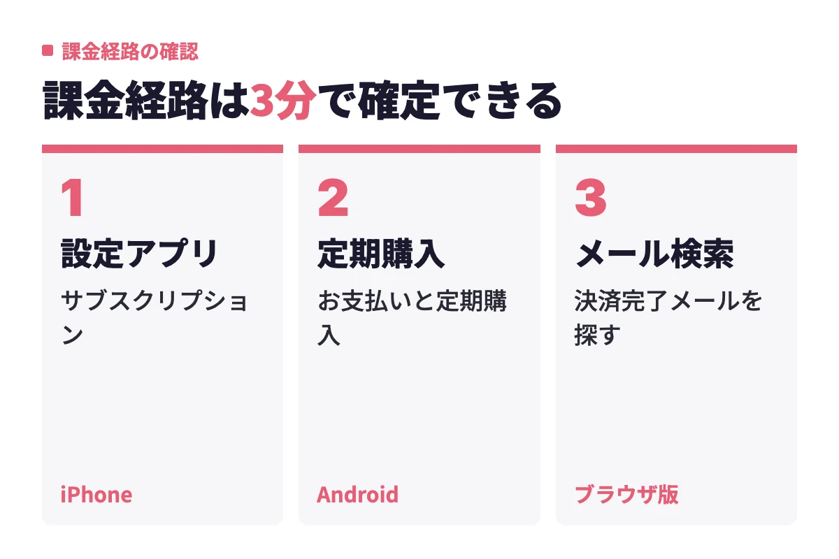 iPhoneは設定アプリのサブスクリプション、AndroidはGoogle Playの定期購入、どちらにも無ければメール検索でPayPalの決済完了メールを確認する流れ。