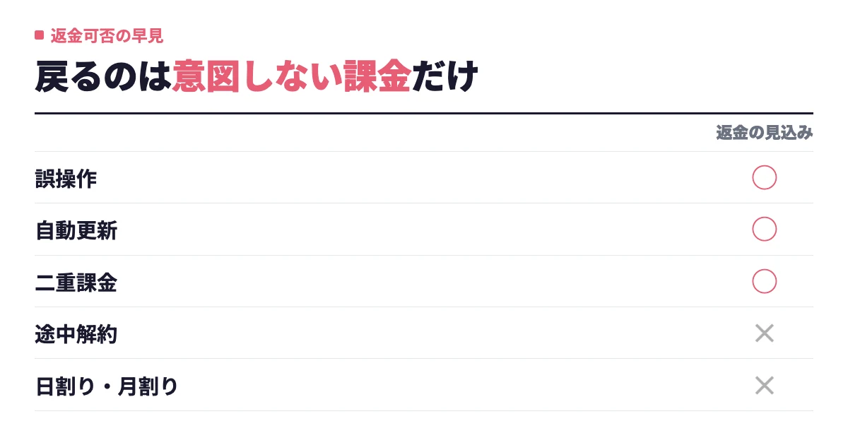 タップルの課金は返金できる？問い合わせ先とストア別の申請手順
