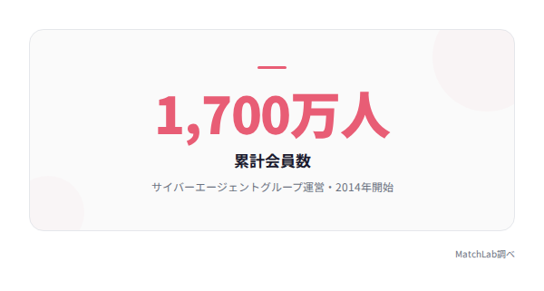 タップルの累計会員数ハイライトの統計データ