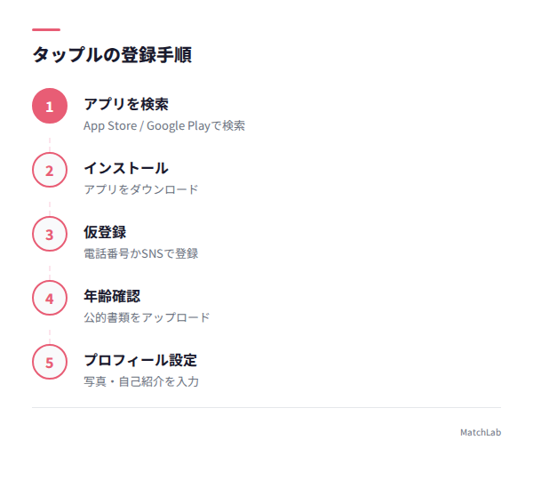 登録6ステップの流れ図の手順ガイド
