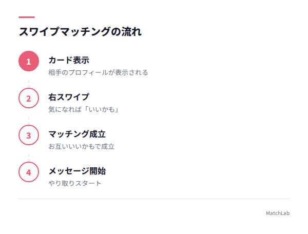 スワイプマッチングの手順図の手順ガイド