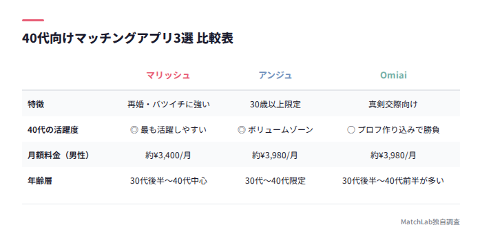 40代向けアプリ3選の比較表