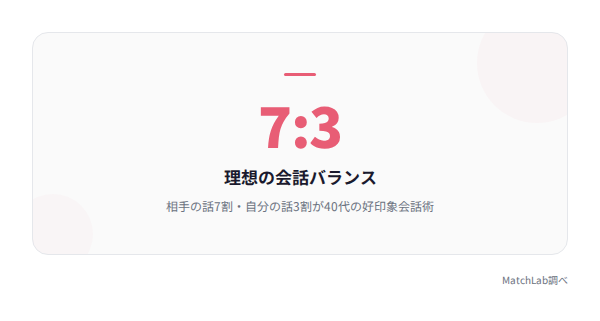 理想の会話バランス7対3の統計データ