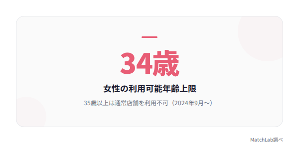 女性の年齢上限34歳の統計データ