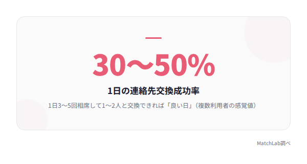 連絡先交換の成功率データの統計データ