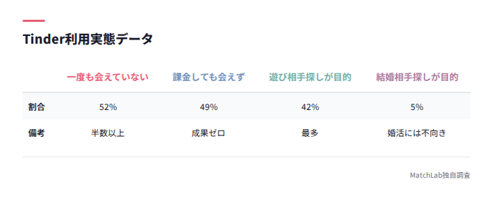 Tinder利用実態の比較表
