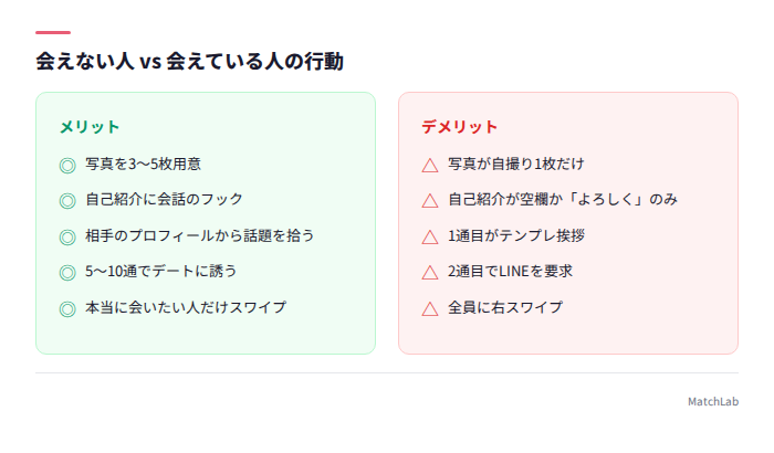 NG行動と成功行動の対比