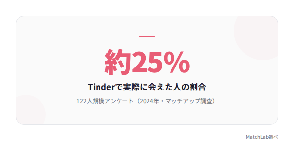 Tinder会えた割合25%の統計の統計データ