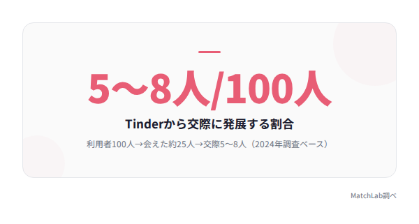 Tinder交際発展率のファネルの統計データ
