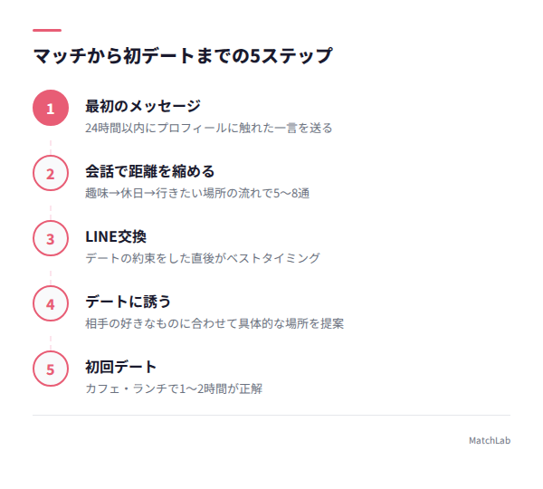 マッチから初デート5ステップ図の手順ガイド