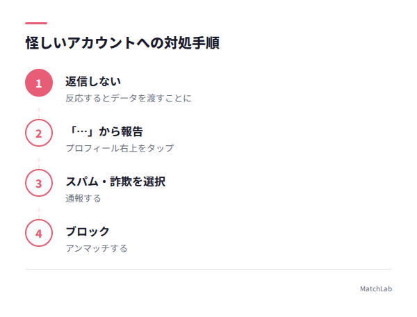 通報・ブロックの手順の手順ガイド