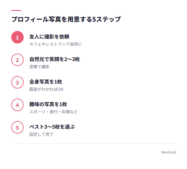 写真撮影の5ステップ図解の手順ガイド