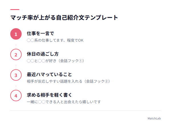自己紹介文4行テンプレートの手順ガイド