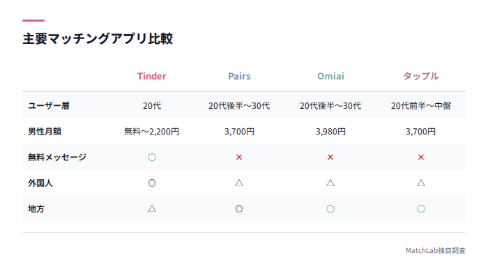 4アプリの目的別比較表