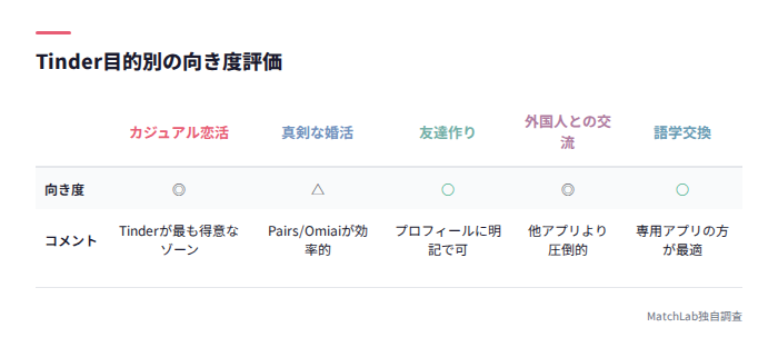 目的別Tinderの向き不向き表