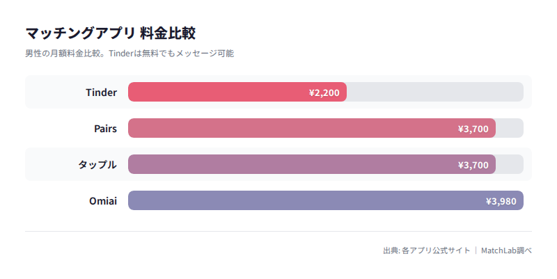 主要アプリの男性料金比較の料金比較チャート