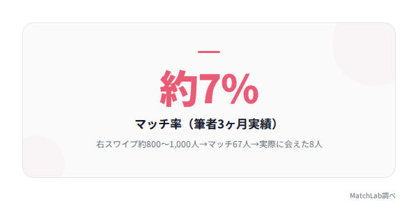 Tinderのマッチ率実績の統計データ