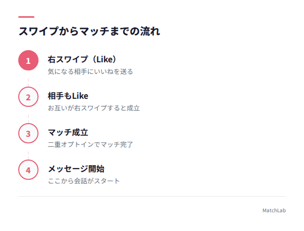 スワイプ・マッチ・メッセージの仕組みの手順ガイド