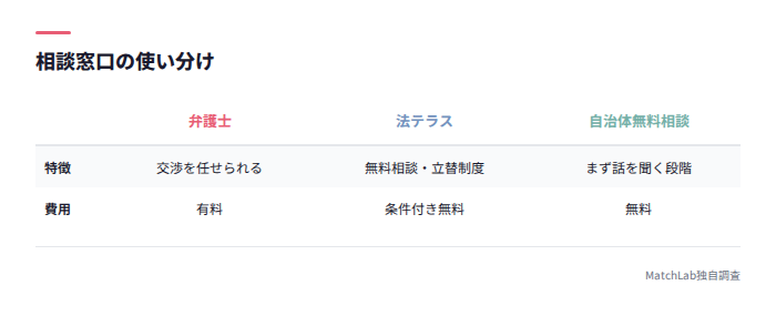 相談窓口の種類と特徴