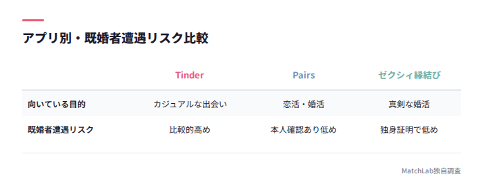 3アプリのリスク比較表