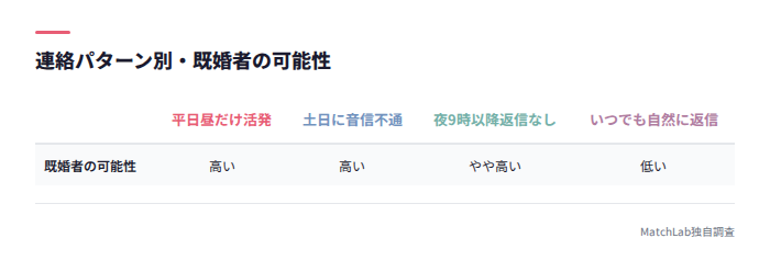 連絡パターンと既婚者可能性