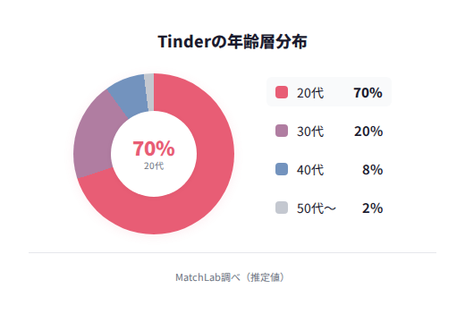 Tinderの年齢層分布グラフの年齢層分布