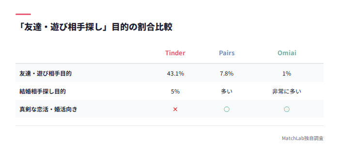 利用目的割合のアプリ比較表