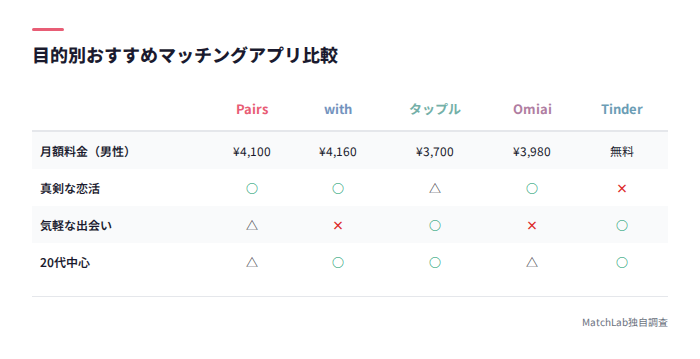 目的別アプリの比較表