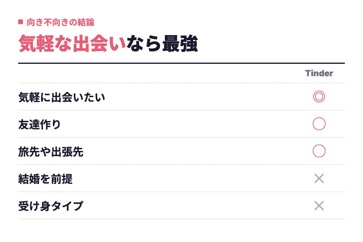 Tinderは気軽に出会いたい人や友達作り、旅先や出張先での出会いに向く一方、結婚を前提にしたい人や受け身タイプには不向きという向き不向きを整理した。