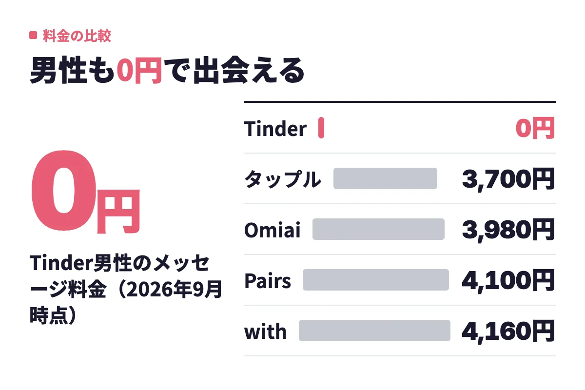 男性1ヶ月プランの料金はタップル3,700円、Omiai3,980円、Pairs4,100円、with4,160円に対し、Tinderは0円でメッセージやビデオ通話まで使える。