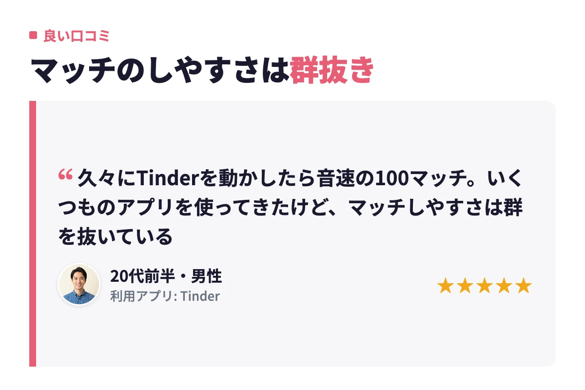 いくつものアプリを使ってきたがTinderのマッチしやすさは群を抜いている、久々に起動して100マッチしたという21歳男性の口コミ。