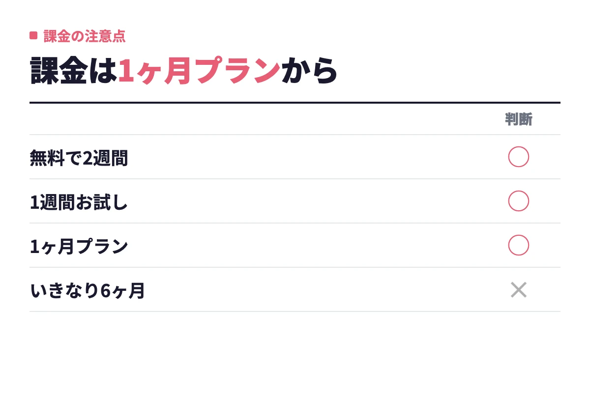 課金は無料で2週間試してから、Goldの1週間お試しや1ヶ月プランで始めるのが良く、使い始めていきなり6ヶ月プランを買うのは避けるべきという整理。