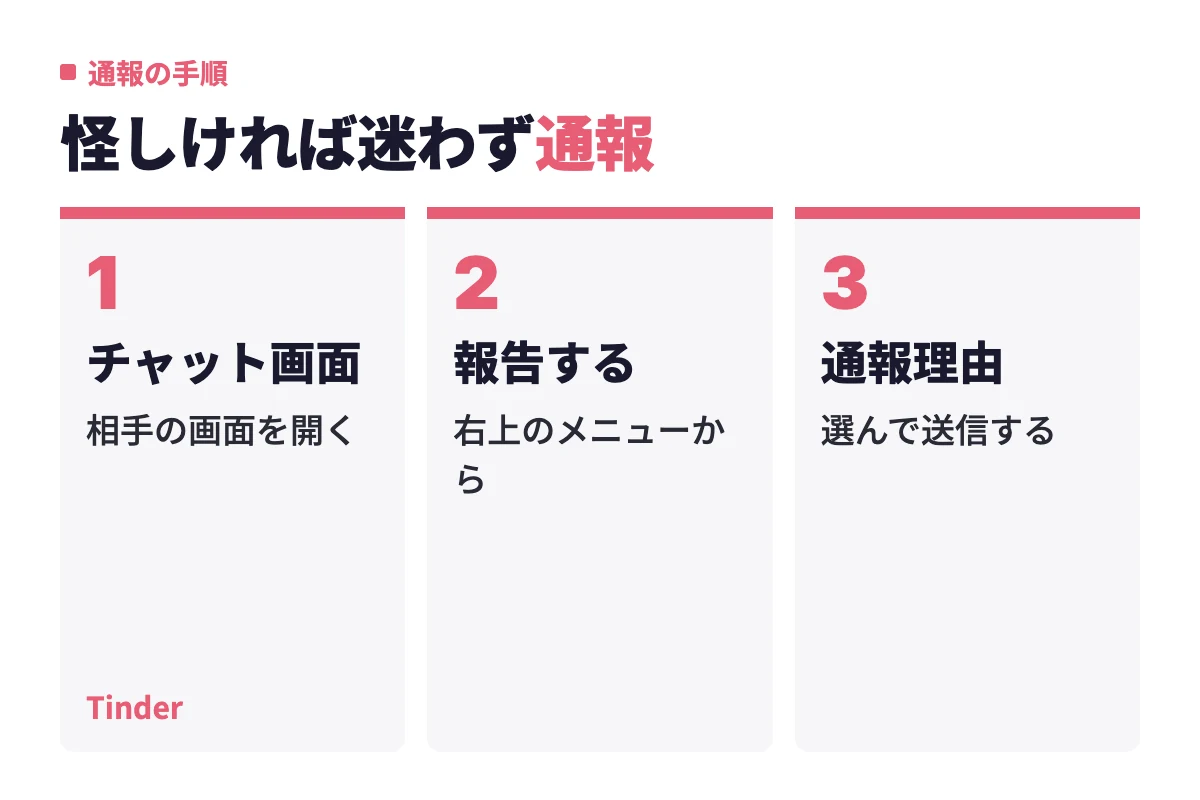 怪しい相手はチャット画面右上のメニューから報告するを選び、通報理由を選んで送信する。通報しても相手に通知は届かない。
