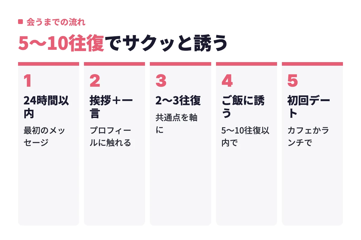 マッチ後24時間以内に挨拶とプロフィールに触れる一言を送り、共通点を軸に2〜3往復したら5〜10往復以内でご飯に誘い、初回はカフェかランチで会う流れ。