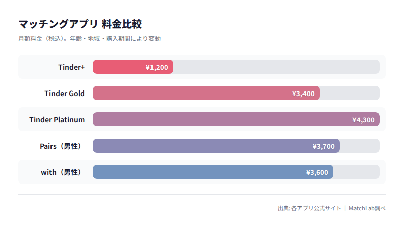 Tinder他アプリ月額料金比較の料金比較チャート