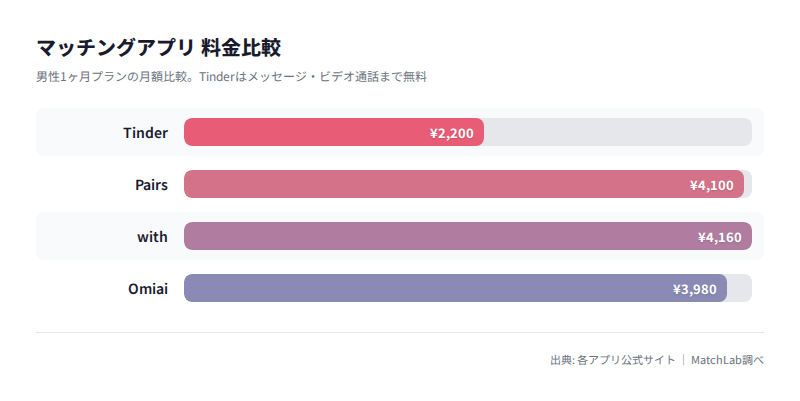 主要アプリ男性月額料金の比較の料金比較チャート