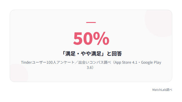 Tinder満足度50%の統計の統計データ