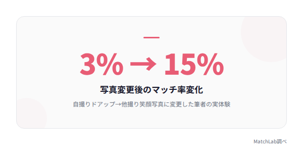 写真変更でマッチ率5倍の統計データ