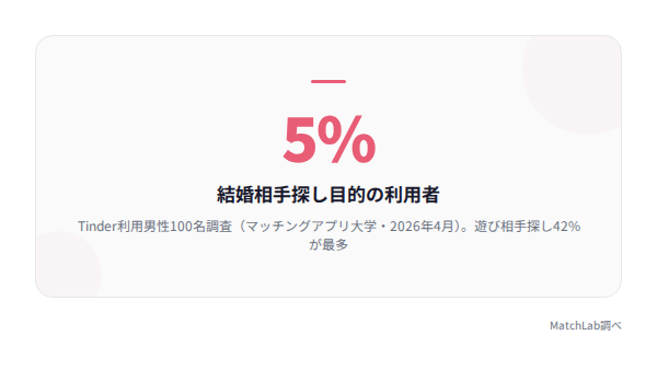 婚活目的はわずか5%のデータの統計データ