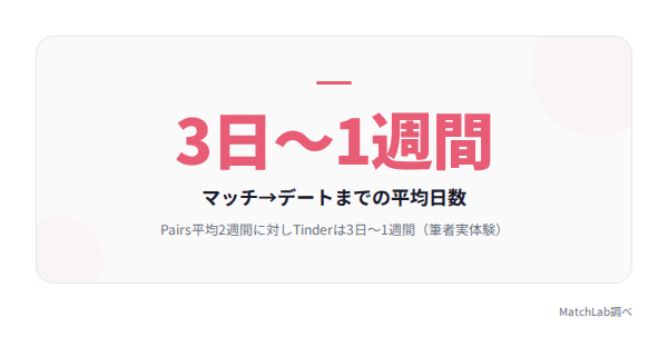 Tinderデートまでの日数の統計データ