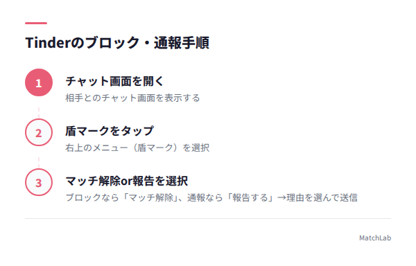 通報ブロック手順ガイドの手順ガイド
