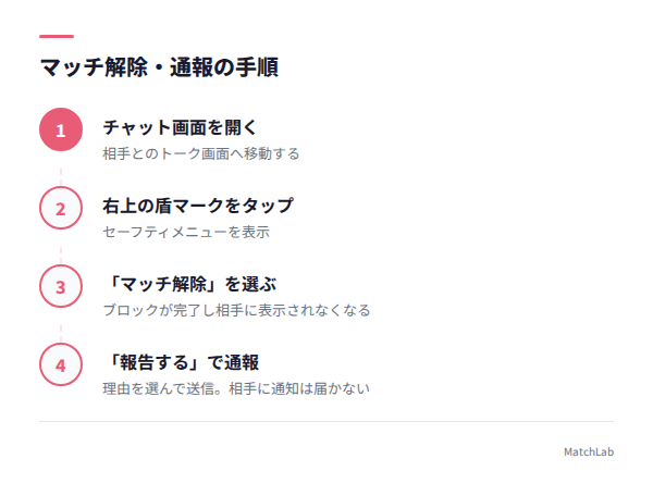 ブロックと通報の操作手順の手順ガイド