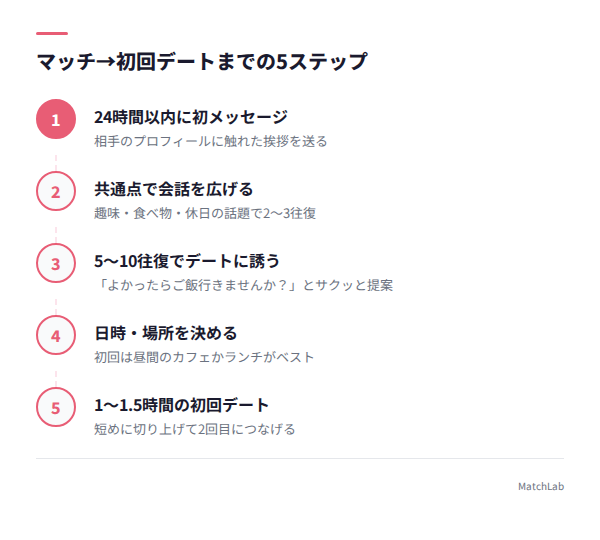 デートまでの流れ図解の手順ガイド